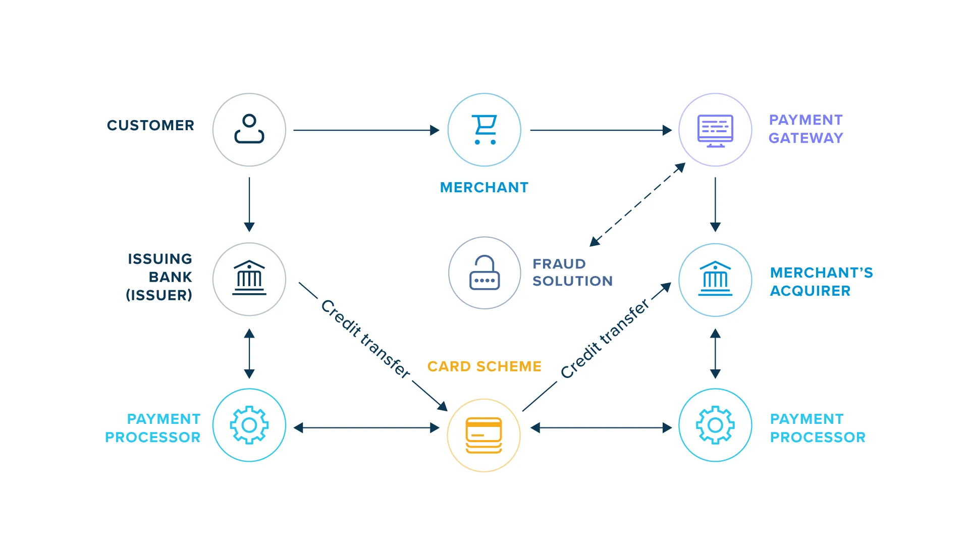 Payment Gateway Solutions